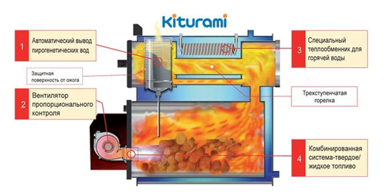 Преимущества пиролизных котлов Kiturami Krh